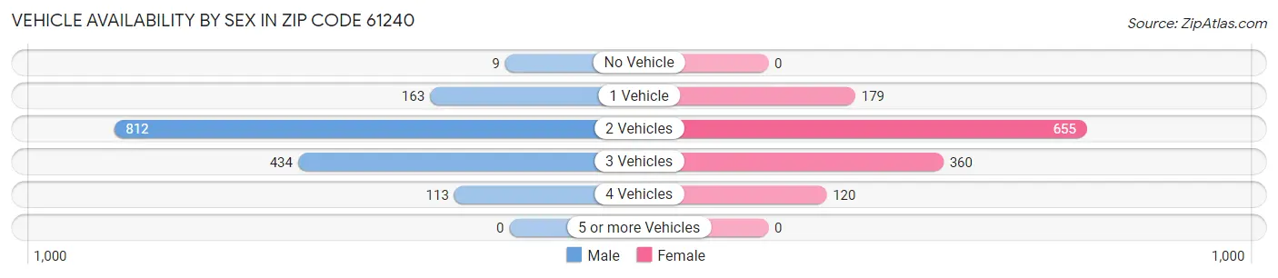 Vehicle Availability by Sex in Zip Code 61240