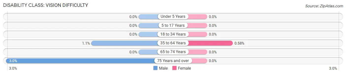 Disability in Zip Code 61240: <span>Vision Difficulty</span>