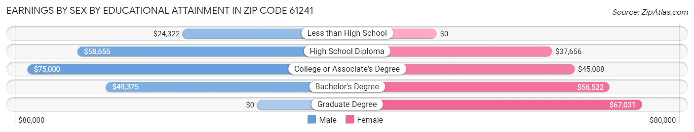 Earnings by Sex by Educational Attainment in Zip Code 61241