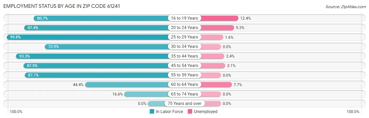 Employment Status by Age in Zip Code 61241