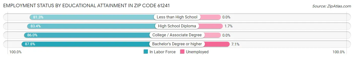 Employment Status by Educational Attainment in Zip Code 61241