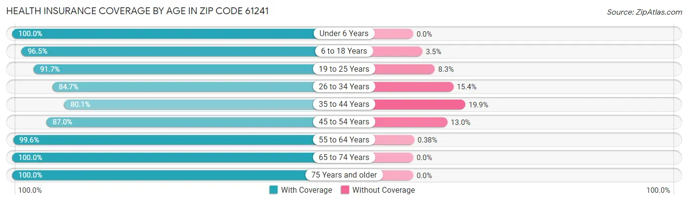 Health Insurance Coverage by Age in Zip Code 61241