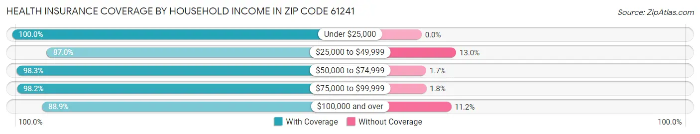 Health Insurance Coverage by Household Income in Zip Code 61241