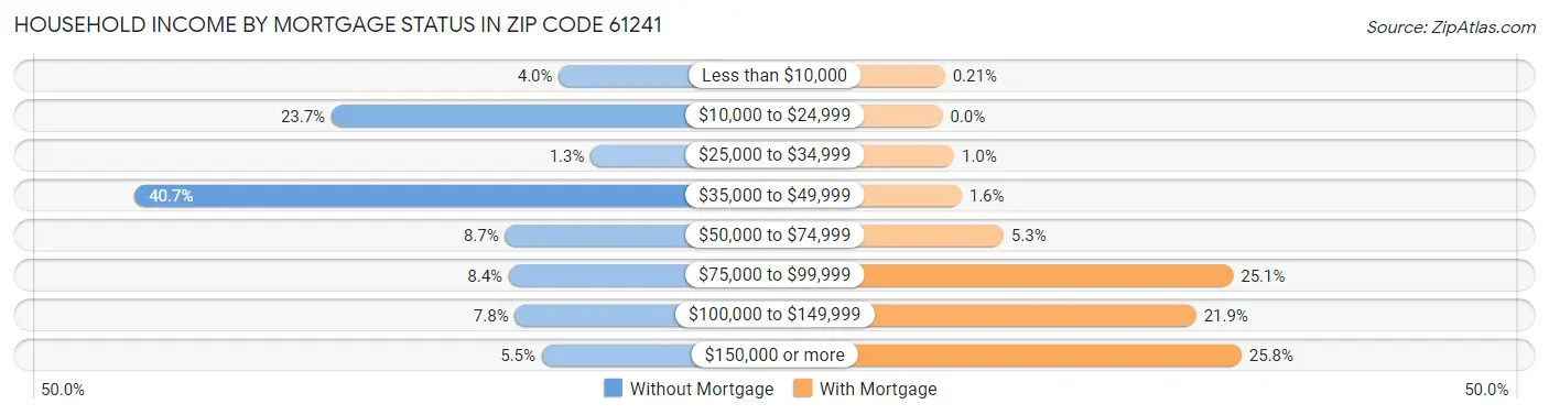 Household Income by Mortgage Status in Zip Code 61241