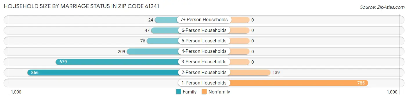 Household Size by Marriage Status in Zip Code 61241