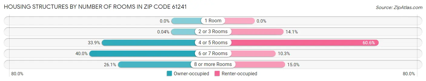 Housing Structures by Number of Rooms in Zip Code 61241