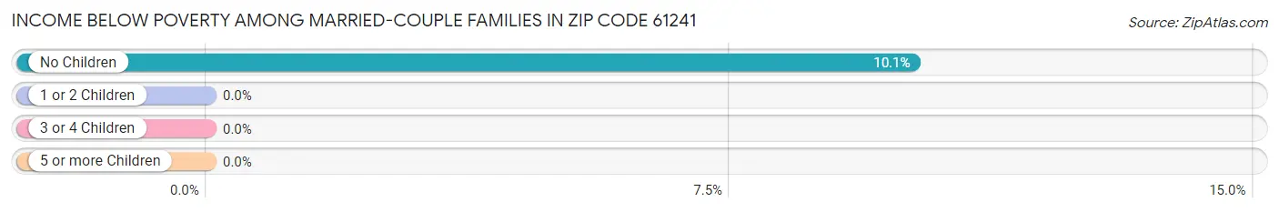 Income Below Poverty Among Married-Couple Families in Zip Code 61241