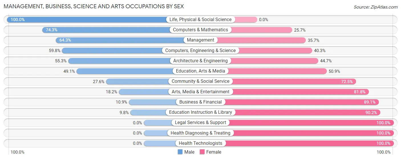Management, Business, Science and Arts Occupations by Sex in Zip Code 61241