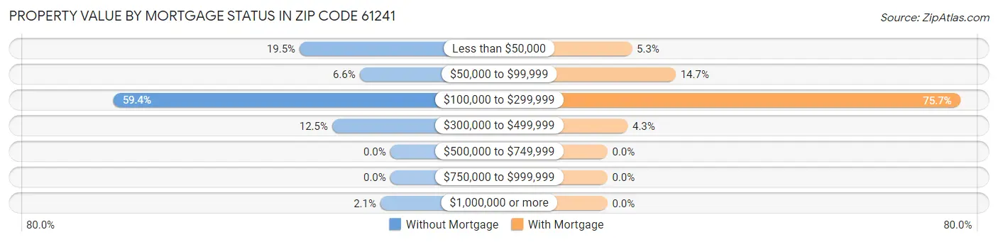 Property Value by Mortgage Status in Zip Code 61241