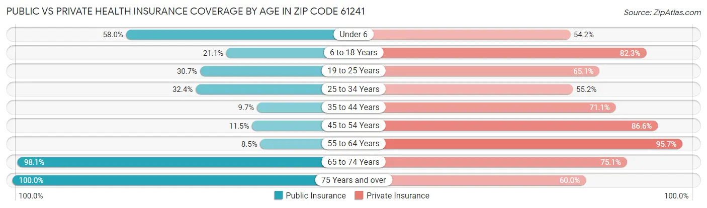 Public vs Private Health Insurance Coverage by Age in Zip Code 61241