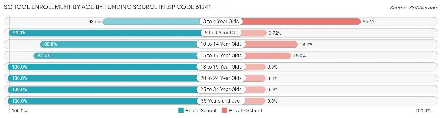 School Enrollment by Age by Funding Source in Zip Code 61241
