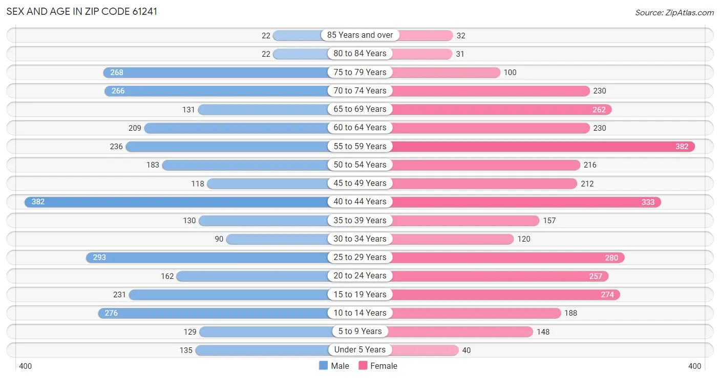 Sex and Age in Zip Code 61241