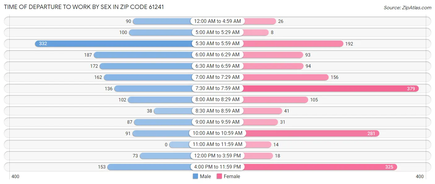 Time of Departure to Work by Sex in Zip Code 61241