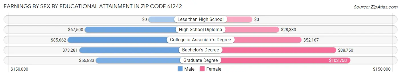 Earnings by Sex by Educational Attainment in Zip Code 61242