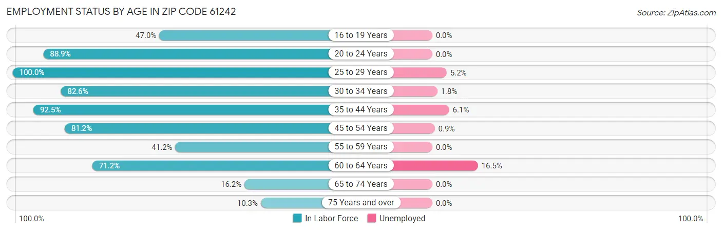 Employment Status by Age in Zip Code 61242