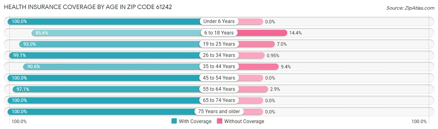 Health Insurance Coverage by Age in Zip Code 61242