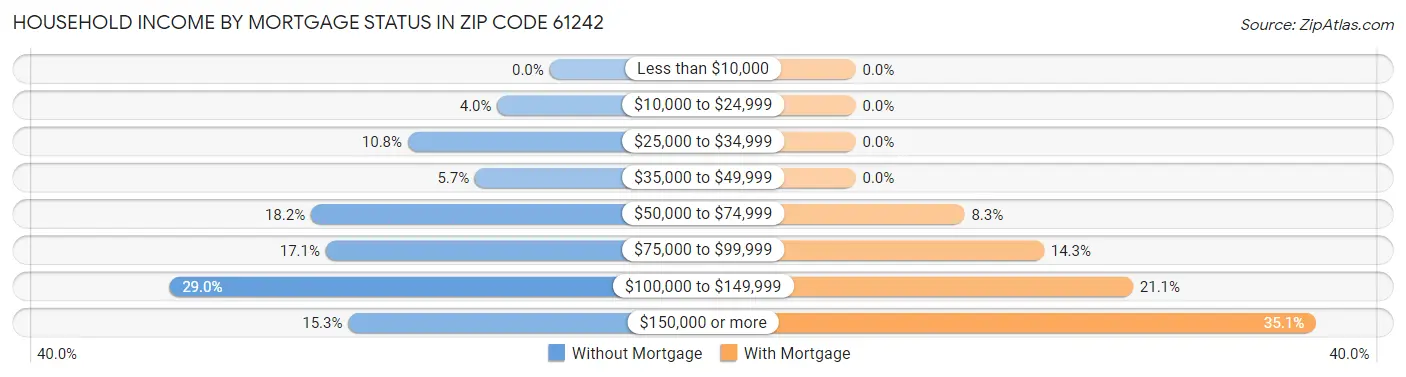 Household Income by Mortgage Status in Zip Code 61242