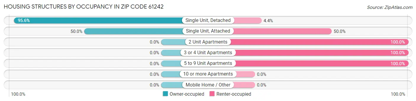 Housing Structures by Occupancy in Zip Code 61242