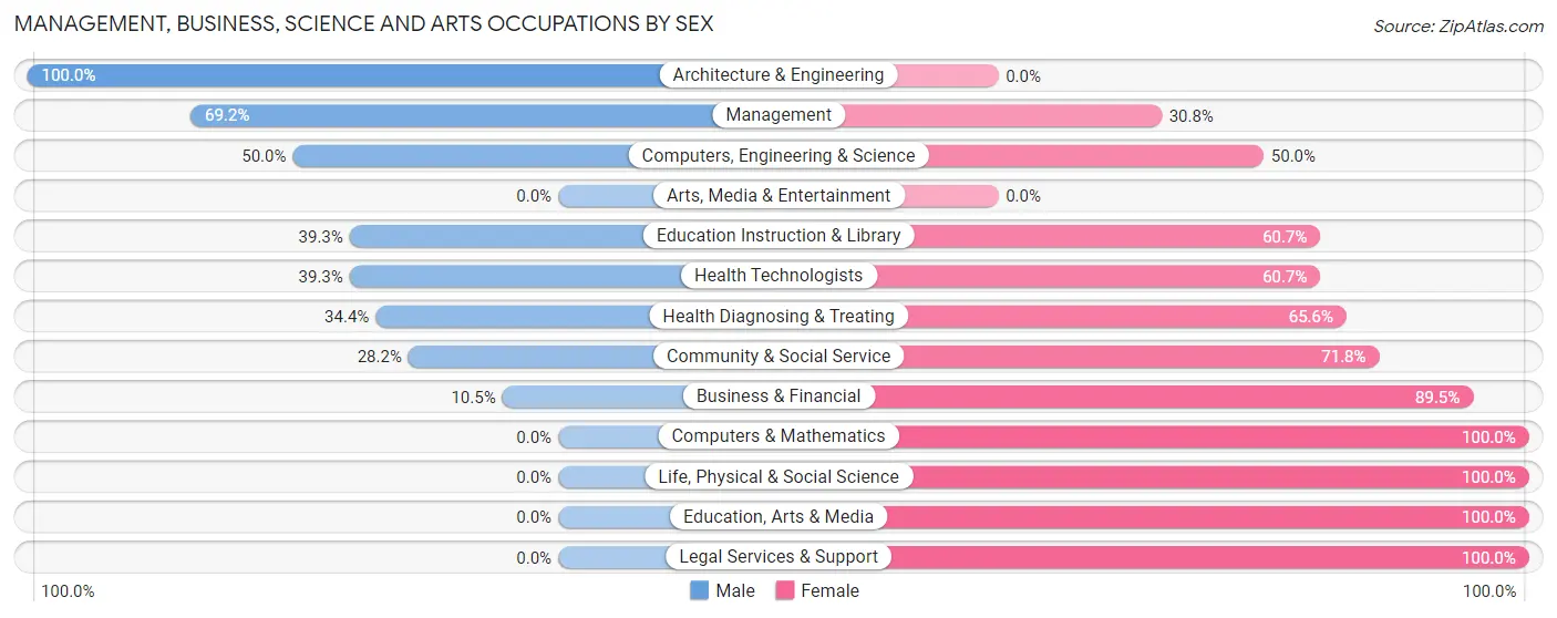 Management, Business, Science and Arts Occupations by Sex in Zip Code 61242