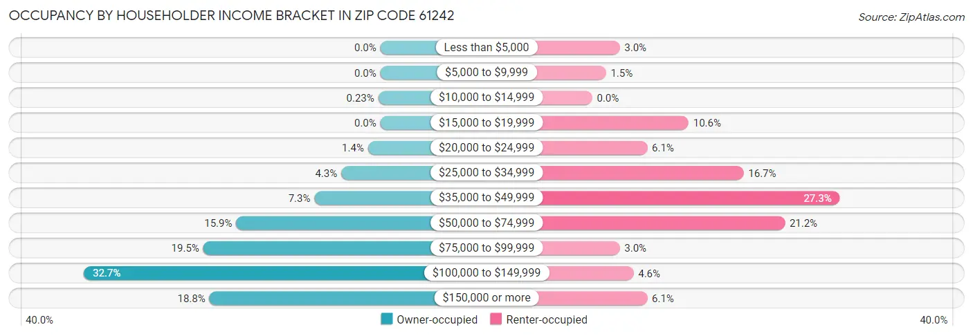 Occupancy by Householder Income Bracket in Zip Code 61242