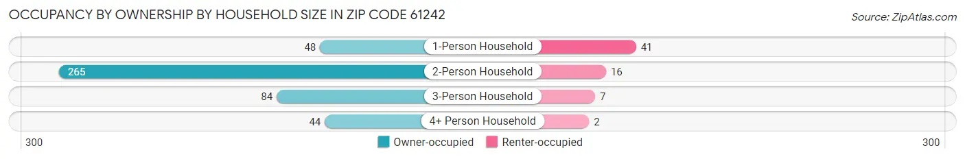 Occupancy by Ownership by Household Size in Zip Code 61242