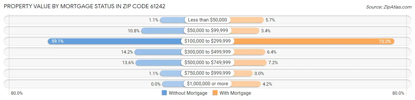 Property Value by Mortgage Status in Zip Code 61242