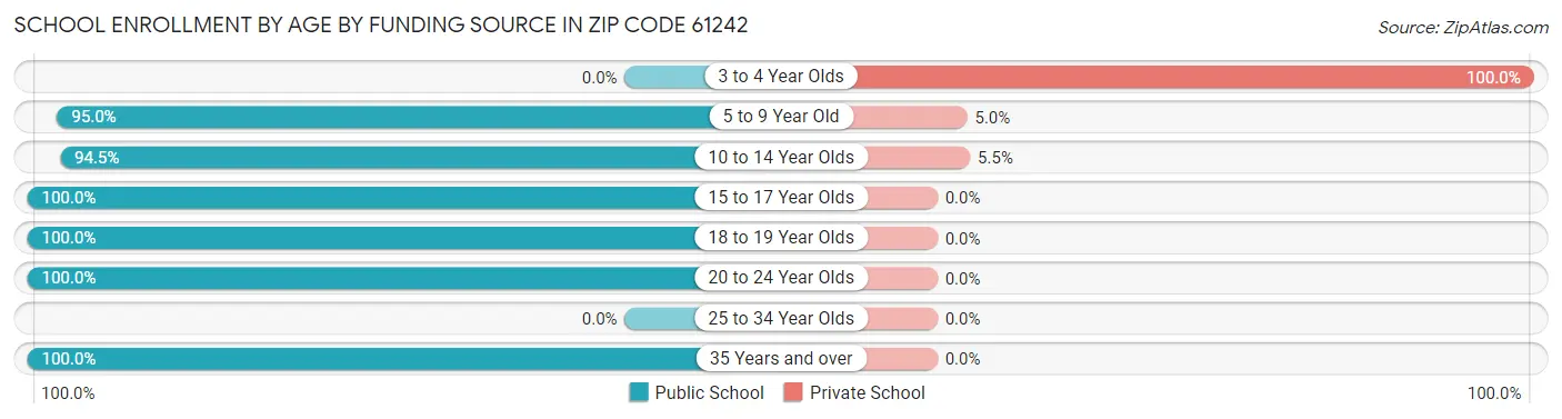 School Enrollment by Age by Funding Source in Zip Code 61242
