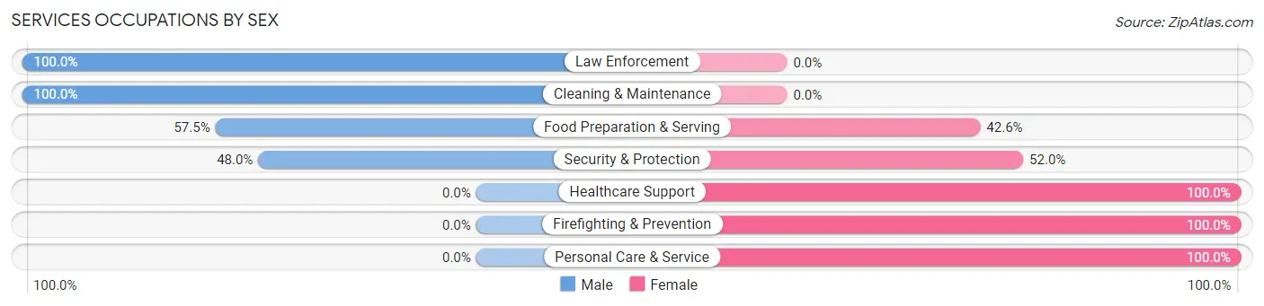 Services Occupations by Sex in Zip Code 61242