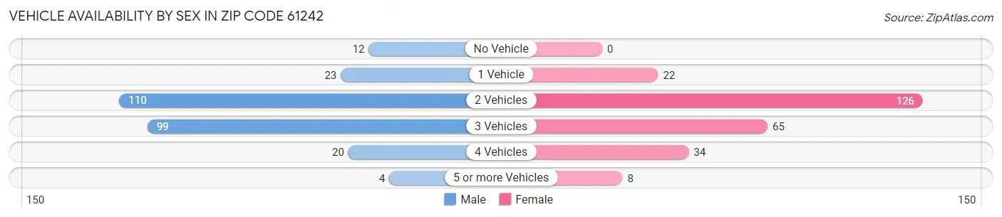 Vehicle Availability by Sex in Zip Code 61242