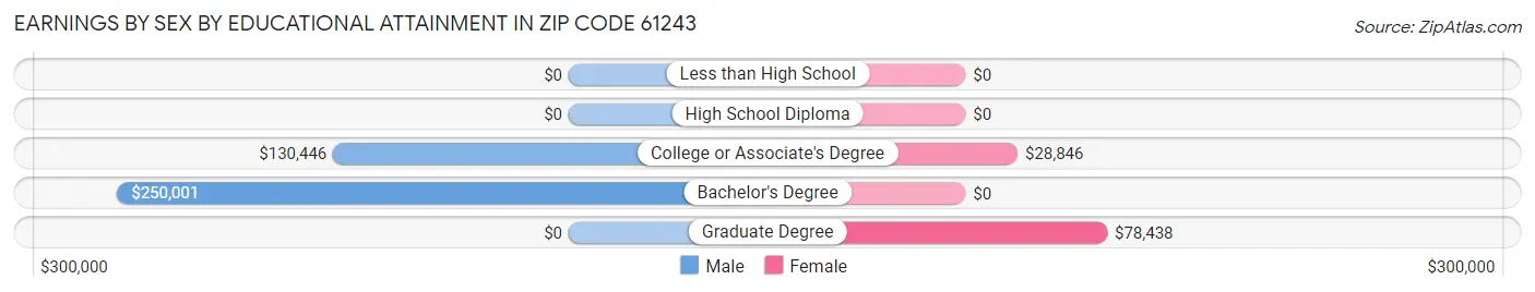 Earnings by Sex by Educational Attainment in Zip Code 61243