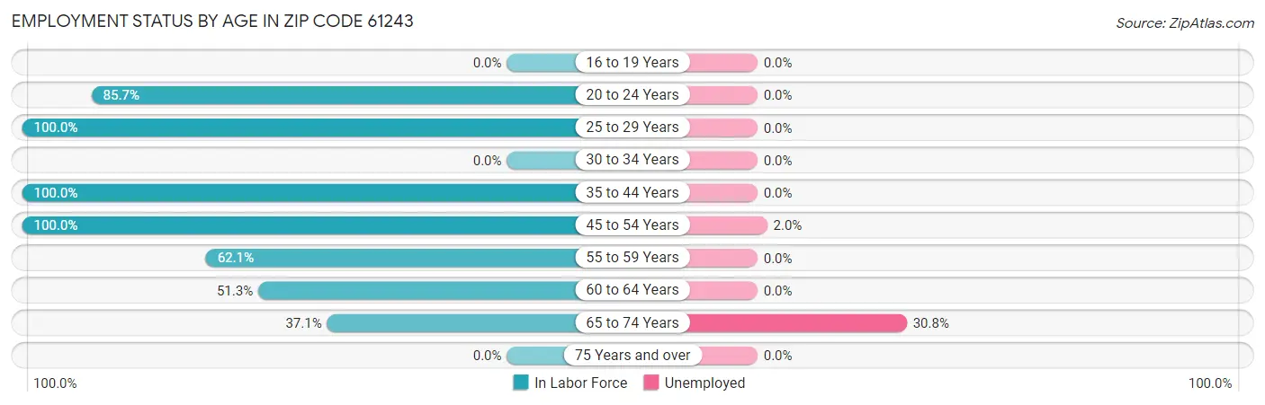 Employment Status by Age in Zip Code 61243