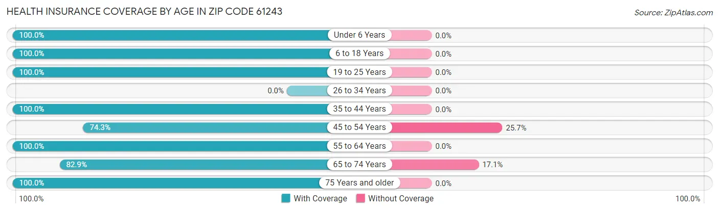 Health Insurance Coverage by Age in Zip Code 61243