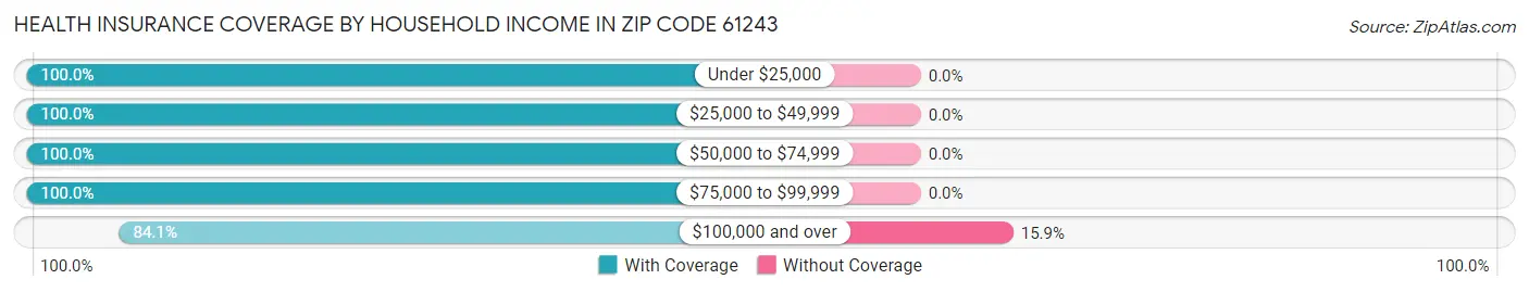 Health Insurance Coverage by Household Income in Zip Code 61243