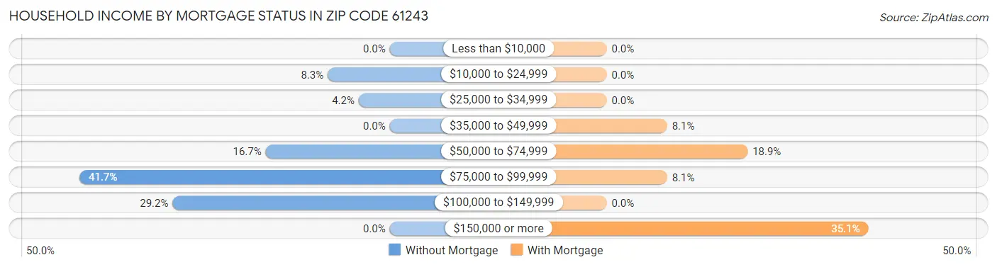 Household Income by Mortgage Status in Zip Code 61243