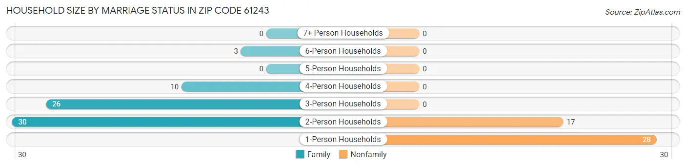 Household Size by Marriage Status in Zip Code 61243