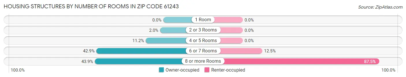 Housing Structures by Number of Rooms in Zip Code 61243