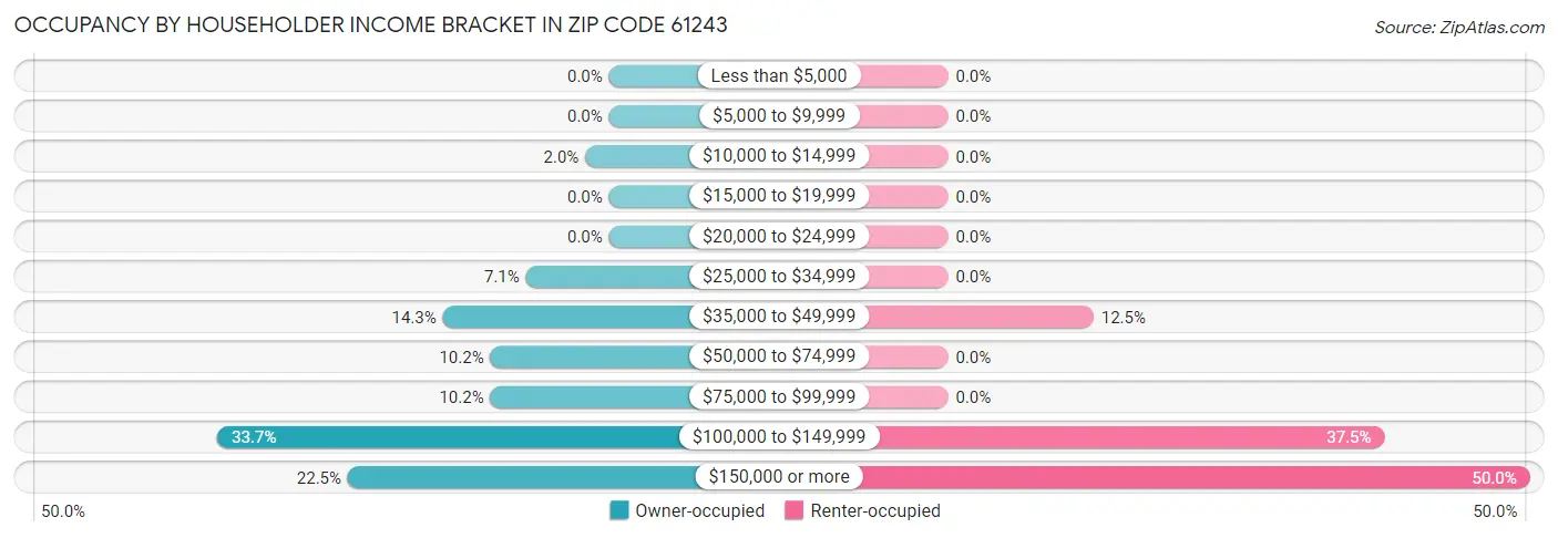 Occupancy by Householder Income Bracket in Zip Code 61243