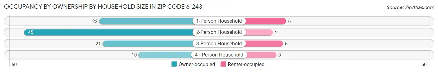 Occupancy by Ownership by Household Size in Zip Code 61243