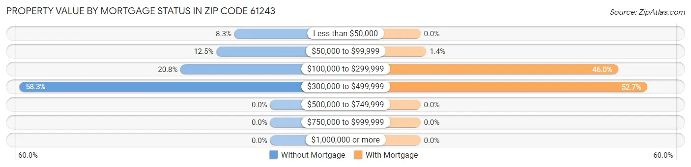 Property Value by Mortgage Status in Zip Code 61243