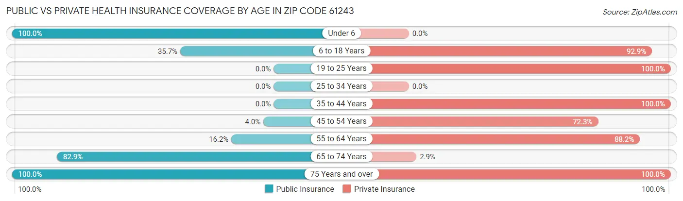 Public vs Private Health Insurance Coverage by Age in Zip Code 61243