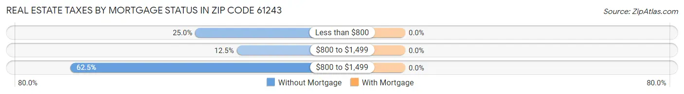 Real Estate Taxes by Mortgage Status in Zip Code 61243