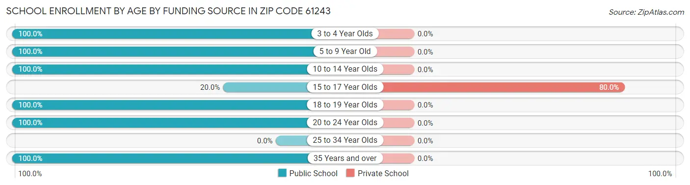 School Enrollment by Age by Funding Source in Zip Code 61243