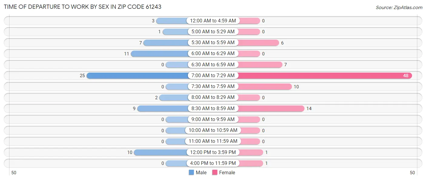 Time of Departure to Work by Sex in Zip Code 61243