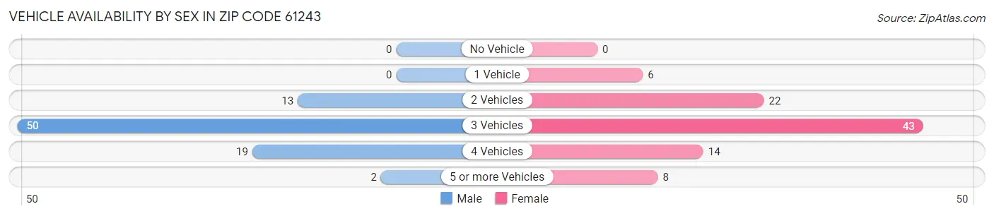 Vehicle Availability by Sex in Zip Code 61243