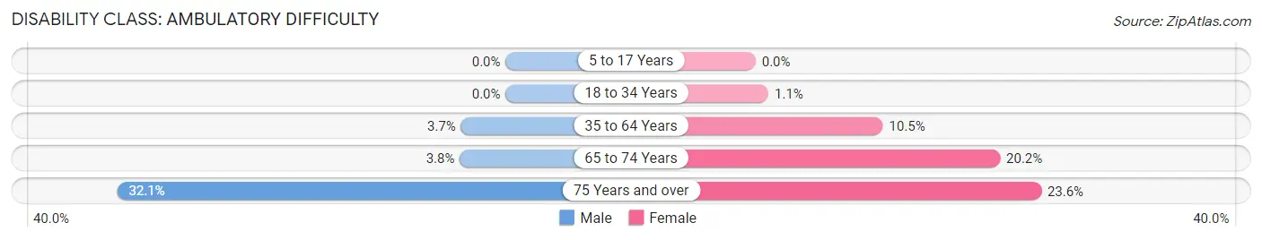 Disability in Zip Code 61244: <span>Ambulatory Difficulty</span>