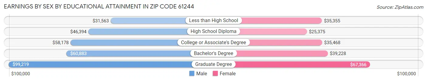 Earnings by Sex by Educational Attainment in Zip Code 61244