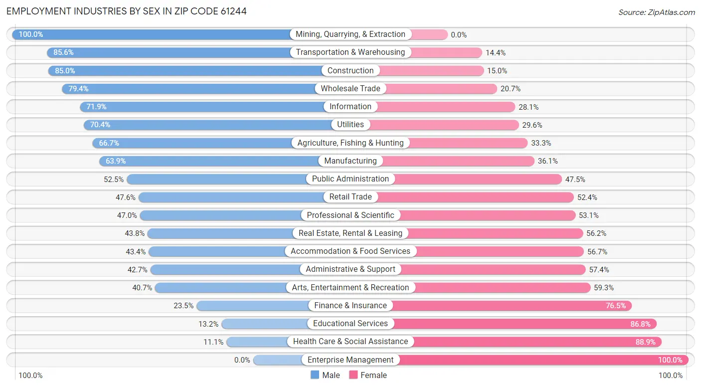 Employment Industries by Sex in Zip Code 61244