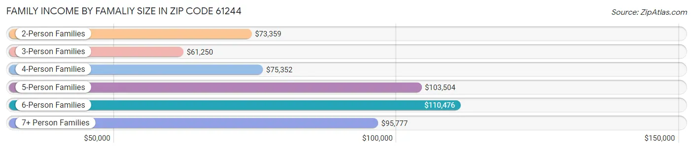 Family Income by Famaliy Size in Zip Code 61244