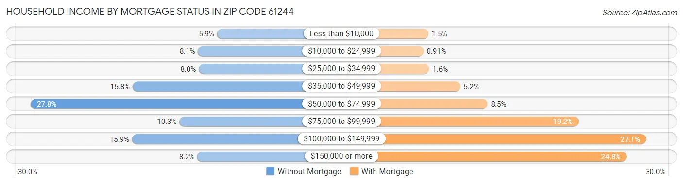 Household Income by Mortgage Status in Zip Code 61244