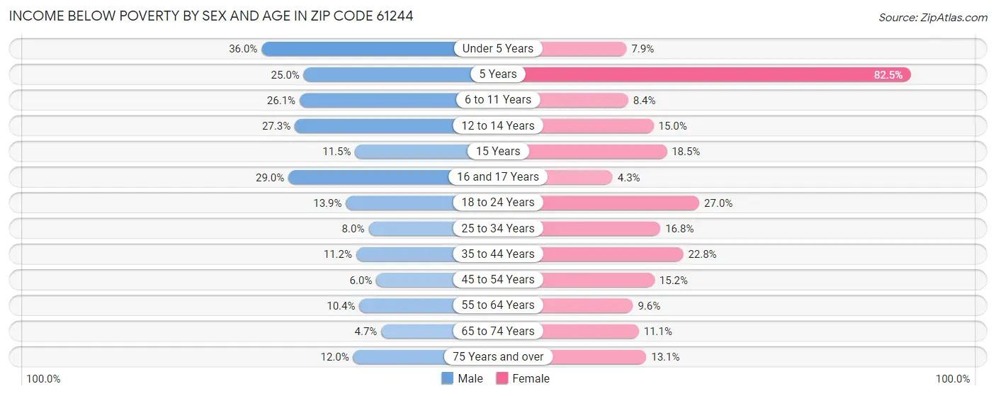 Income Below Poverty by Sex and Age in Zip Code 61244